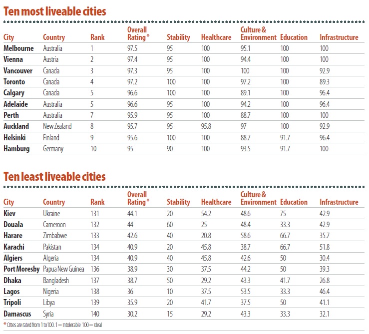 Mounting Global Instability Impacts Latest Liveability Ranking