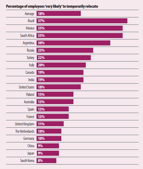 Percentage of employees very likely to temporarily relocate