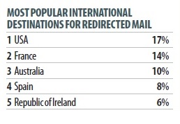 Most Popular International Destinations for Redirected mail