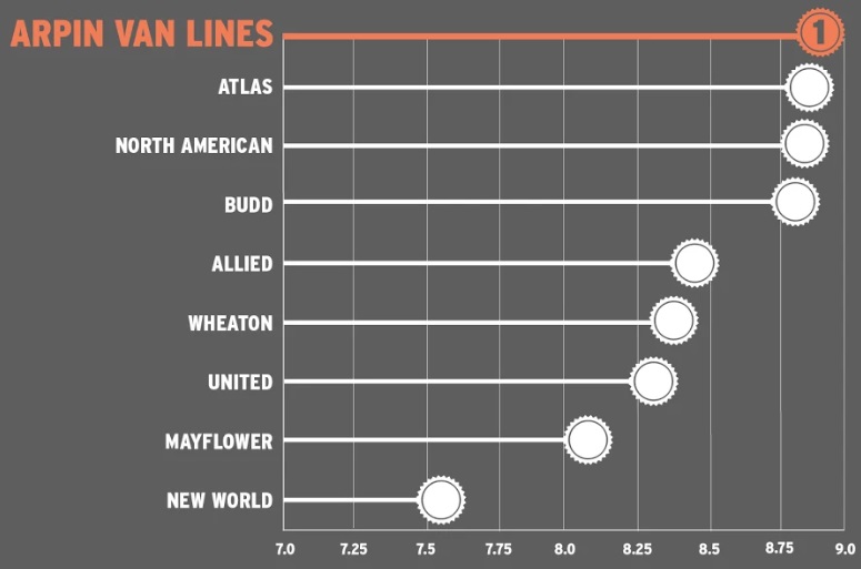Arpin Van Lines ranks top in supplier satisfaction Arpin Van Lines ranks top in supplier satisfaction