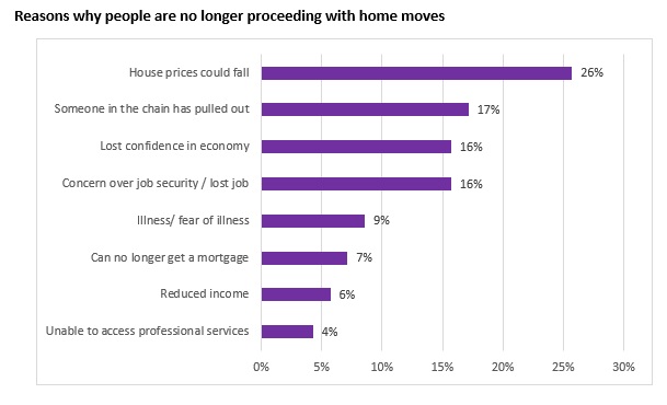 Most movers in UK resolute about pressing ahead Most movers in UK resolute about pressing ahead