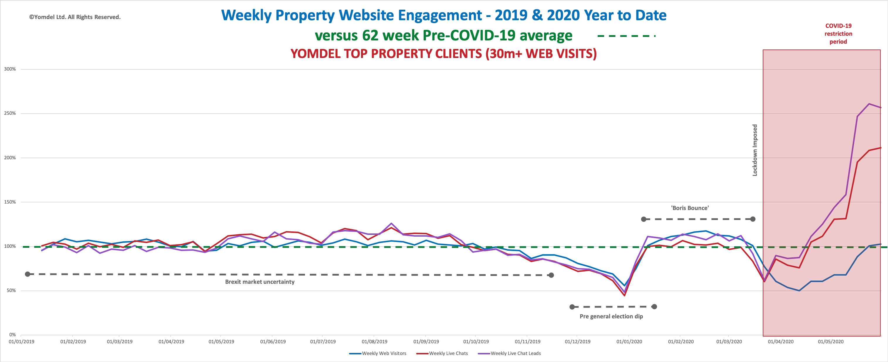 weekly-property-website-engagement