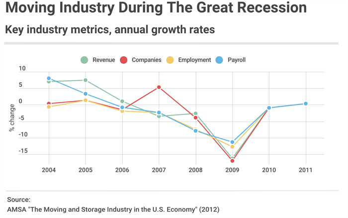 The moving industry in The Great Recession