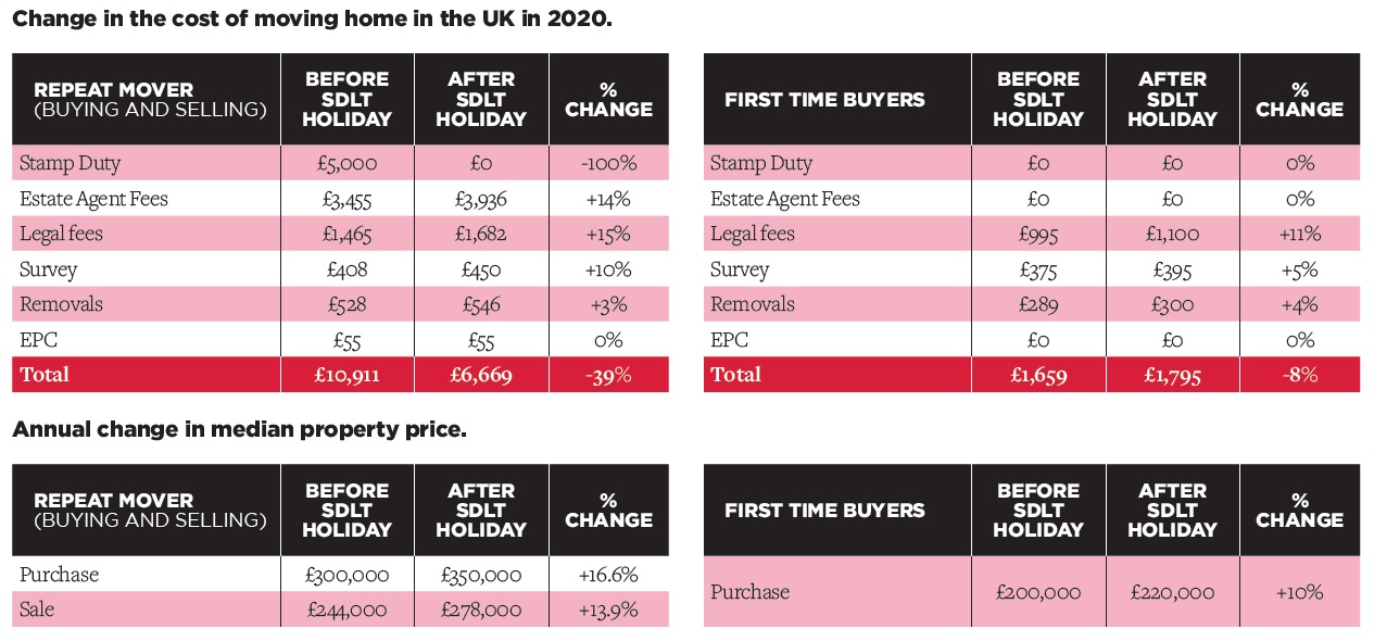 The cost of moving has been steadily climbing for many years