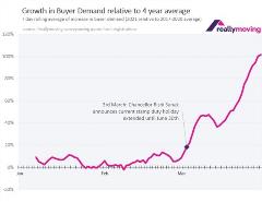 UK home buyer demand is double the normal March level