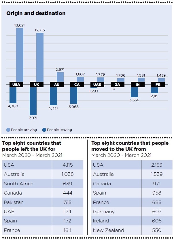 Where did people move abroad in 2020-21?