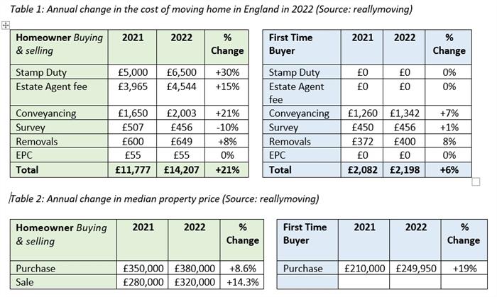 Average cost of moving home in England jumps to record high 