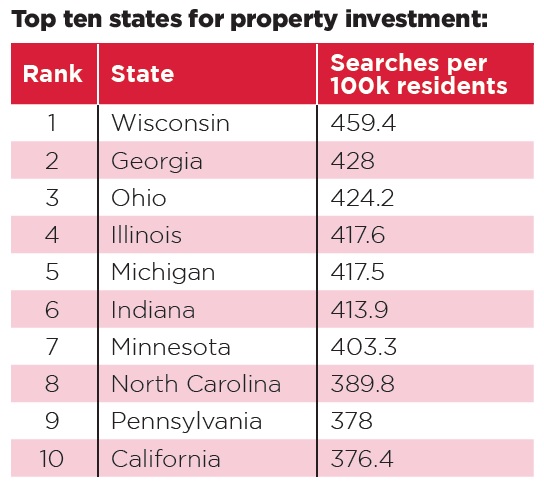 Top ten US states for property investment